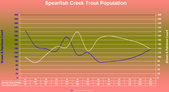 Trout population chart